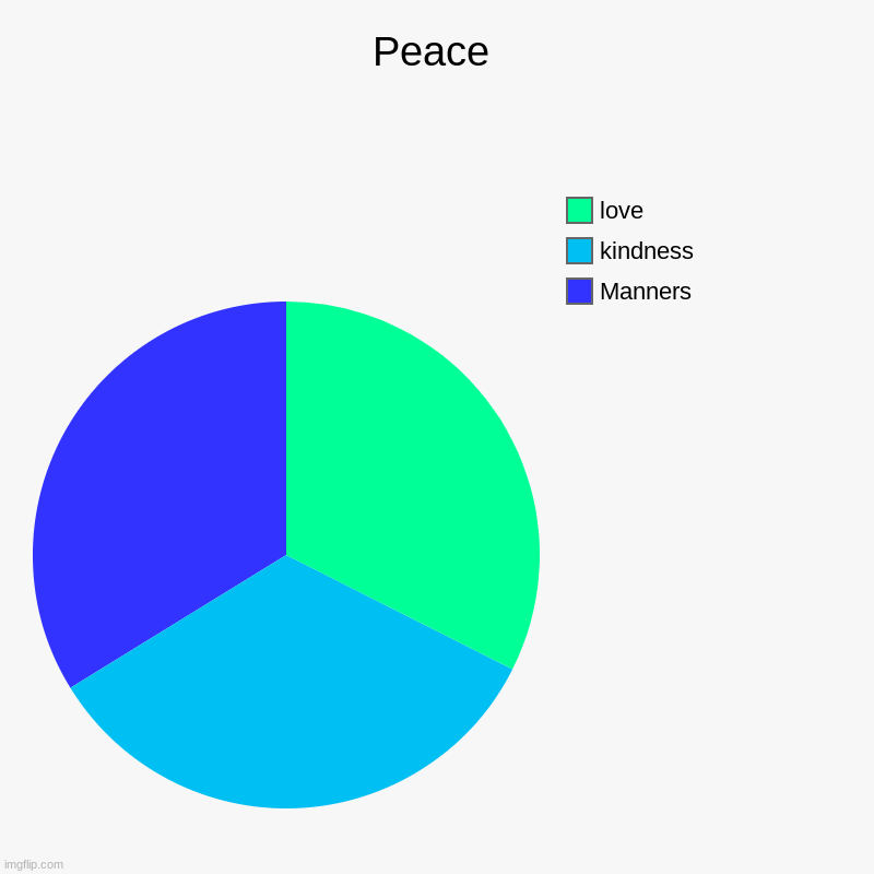 The PEACE SIGN | Peace | Manners, kindness, love | image tagged in charts,pie charts | made w/ Imgflip chart maker