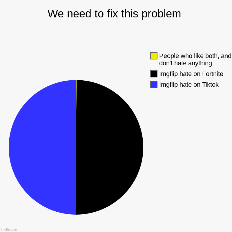 Help yellow reach 100% | We need to fix this problem | Imgflip hate on Tiktok, Imgflip hate on Fortnite, People who like both, and don't hate anything | image tagged in charts,pie charts | made w/ Imgflip chart maker