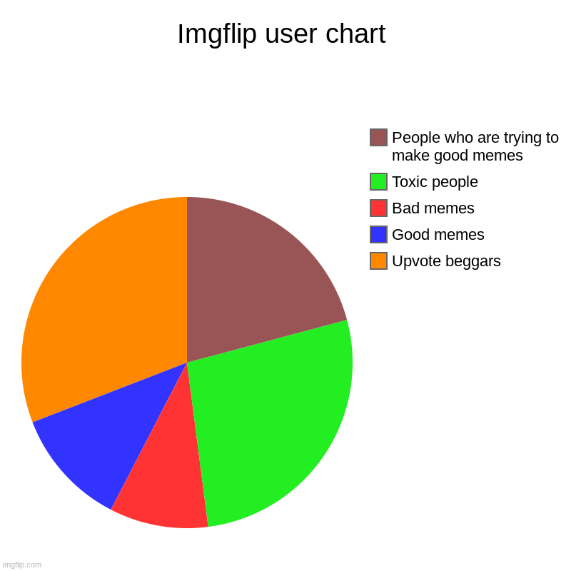 In-depth summary of most Imglip users | Imgflip user chart | Upvote beggars, Good memes, Bad memes, Toxic people, People who are trying to make good memes | image tagged in charts,pie charts,request,sad but true,toxic,upvote begging | made w/ Imgflip chart maker