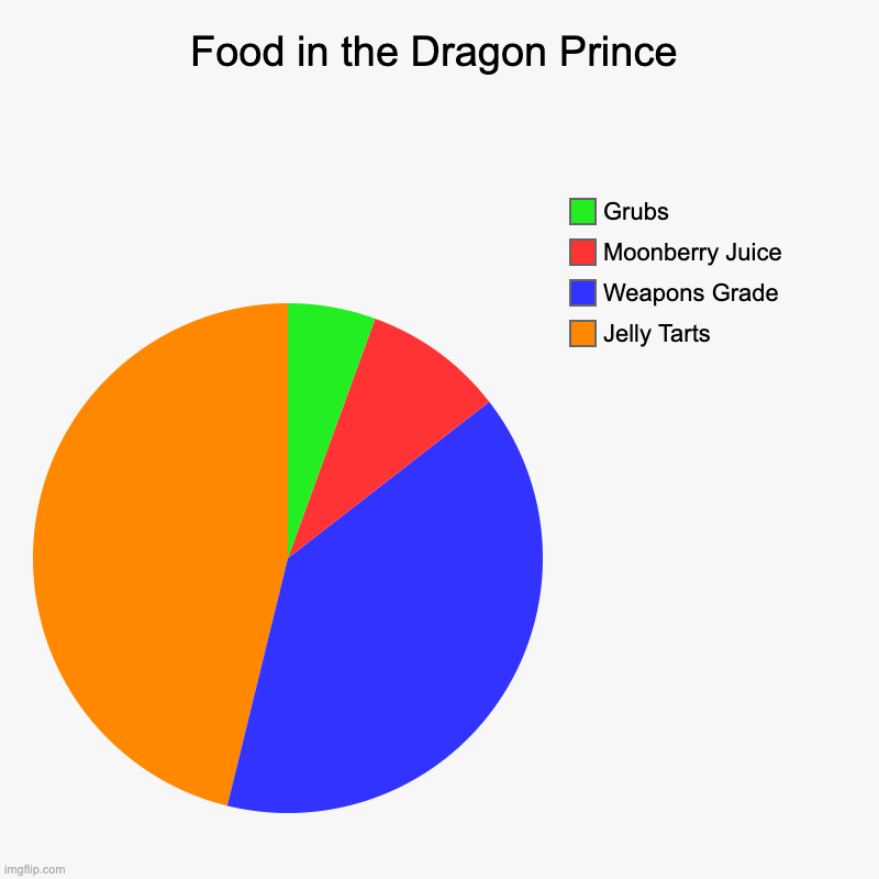 Food in the show | Food in the Dragon Prince | Jelly Tarts, Weapons Grade, Moonberry Juice, Grubs | image tagged in charts,pie charts,food,dragon prince | made w/ Imgflip chart maker