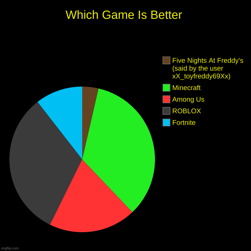 Which Game Is Better
featuring (xX_toyfreddy69Xx)) | Which Game Is Better | Fortnite, ROBLOX, Among Us, Minecraft, Five Nights At Freddy's (said by the user xX_toyfreddy69Xx) | image tagged in charts,pie charts,minecraft,among us,roblox,fortnite | made w/ Imgflip chart maker