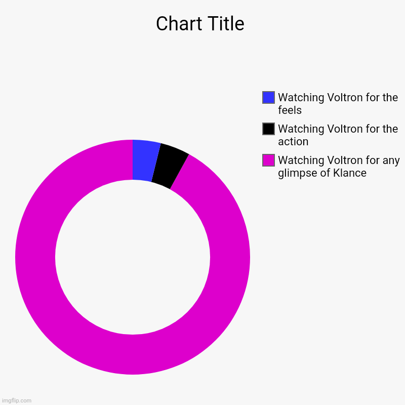 Action vs. Klance vs. Feels | Watching Voltron for any glimpse of Klance, Watching Voltron for the action, Watching Voltron for the feels | image tagged in charts,donut charts | made w/ Imgflip chart maker