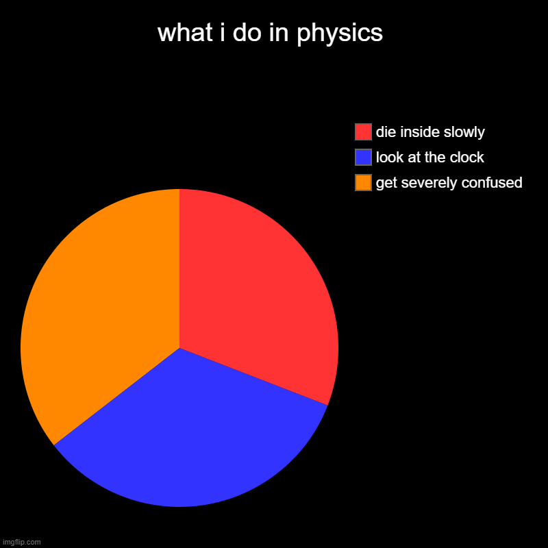 physics sucks so listen to me | what i do in physics | get severely confused, look at the clock, die inside slowly | image tagged in charts,pie charts,physics | made w/ Imgflip chart maker