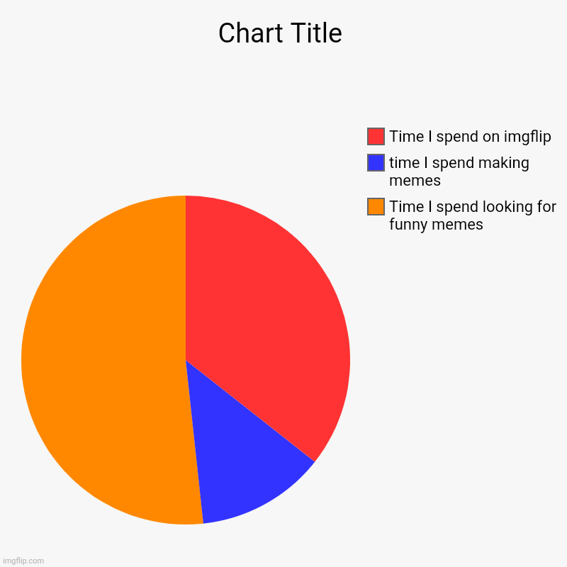 it's accurate | Time I spend looking for funny memes, time I spend making memes, Time I spend on imgflip | image tagged in charts,pie charts,funny memes,unfunny,time wasted | made w/ Imgflip chart maker