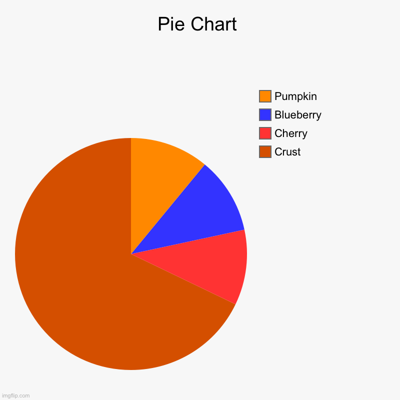 How many students ate pie in all lmfao | Pie Chart | Crust, Cherry, Blueberry, Pumpkin | image tagged in charts,pie charts | made w/ Imgflip chart maker