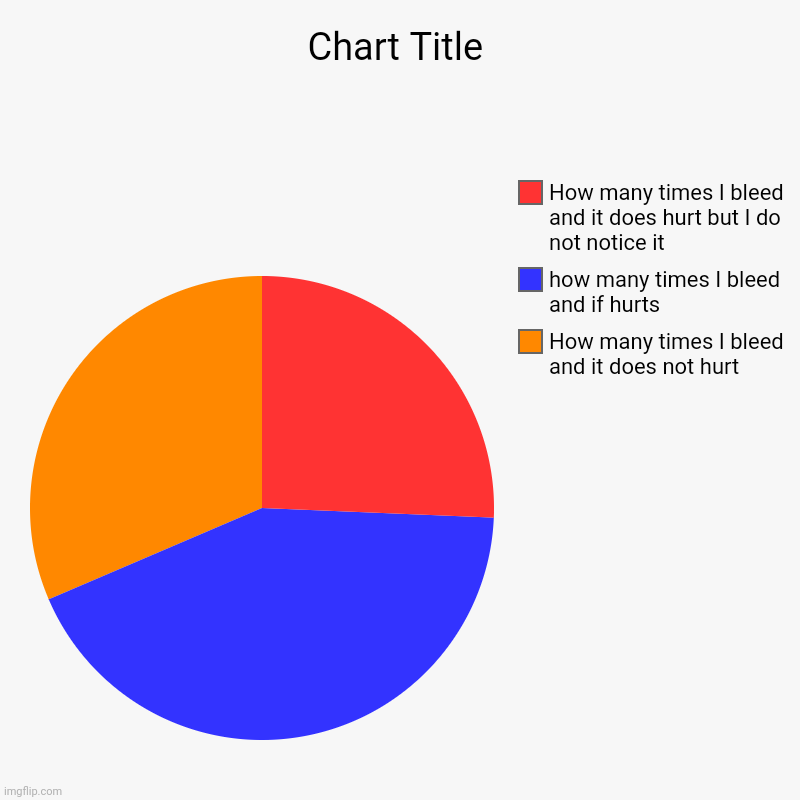 Bleed? Btw if this counts as gore just nsfw it and I can delete it | How many times I bleed and it does not hurt, how many times I bleed and if hurts, How many times I bleed and it does hurt but I do not notic | image tagged in charts,pie charts | made w/ Imgflip chart maker