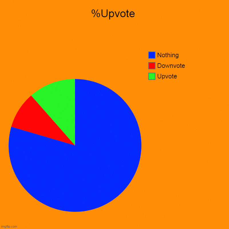 Really? | %Upvote | Upvote, Downvote, Nothing | image tagged in pie charts,really | made w/ Imgflip chart maker
