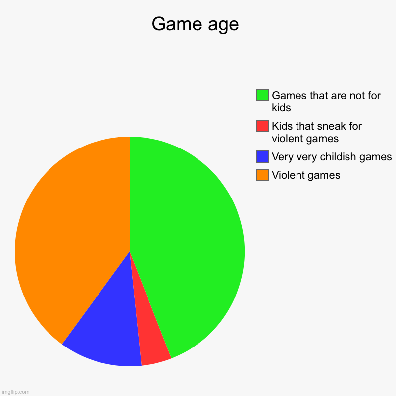 Game age | Game age | Violent games, Very very childish games, Kids that sneak for violent games, Games that are not for kids | image tagged in charts,pie charts,gaming | made w/ Imgflip chart maker