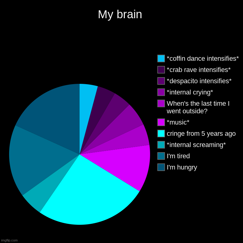 My brain | I'm hungry, I'm tired, *internal screaming*, cringe from 5 years ago, *music*, When's the last time I went outside?, *internal cr | image tagged in charts,pie charts | made w/ Imgflip chart maker