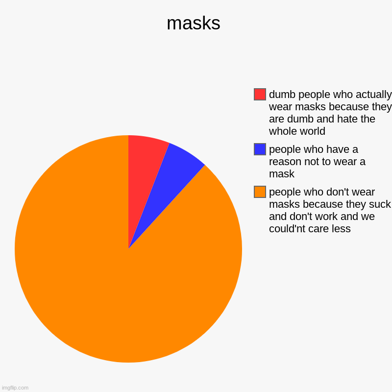 this is my real opinion | masks | people who don't wear masks because they suck and don't work and we could'nt care less, people who have a reason not to wear a mask, | image tagged in charts,pie charts | made w/ Imgflip chart maker
