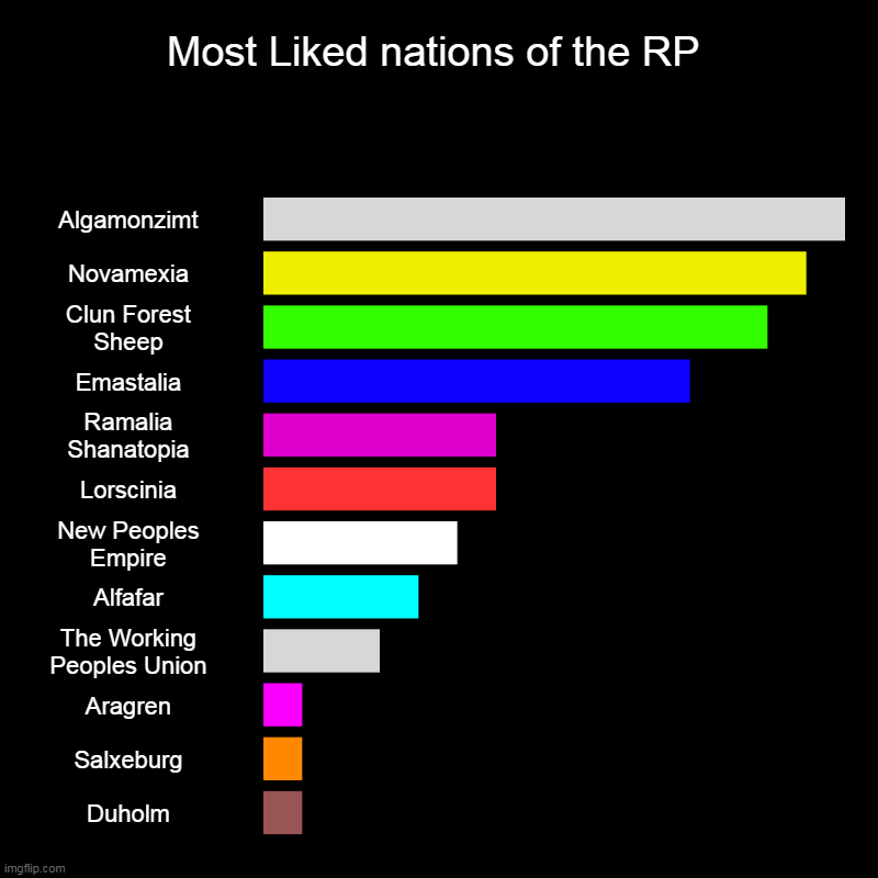 Most In Character Liked nations of West Europeia | Most Liked nations of the RP | Algamonzimt, Novamexia, Clun Forest Sheep, Emastalia, Ramalia Shanatopia, Lorscinia, New Peoples Empire, Alfa | image tagged in charts,bar charts | made w/ Imgflip chart maker