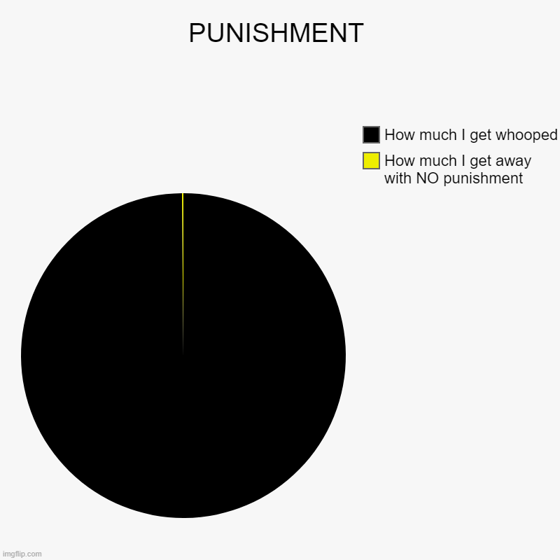 y | PUNISHMENT | How much I get away with NO punishment, How much I get whooped | image tagged in charts,pie charts | made w/ Imgflip chart maker