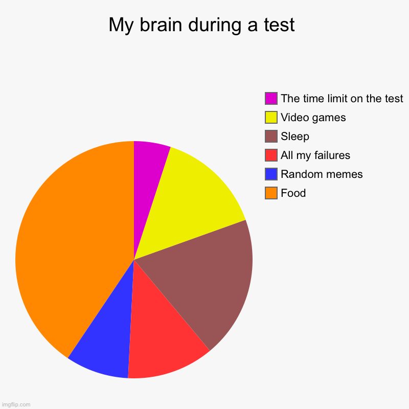 My brain during a test | My brain during a test | Food, Random memes, All my failures, Sleep, Video games, The time limit on the test | image tagged in charts,pie charts | made w/ Imgflip chart maker