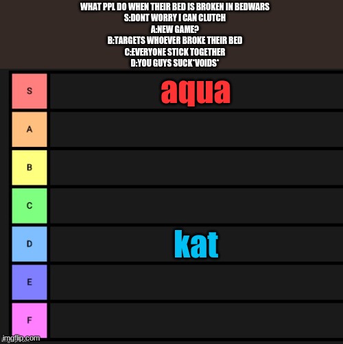 Tier List | WHAT PPL DO WHEN THEIR BED IS BROKEN IN BEDWARS
S:DONT WORRY I CAN CLUTCH
A:NEW GAME?
B:TARGETS WHOEVER BROKE THEIR BED
C:EVERYONE STICK TOGETHER
D:YOU GUYS SUCK*VOIDS*; aqua; kat | image tagged in tier list | made w/ Imgflip meme maker