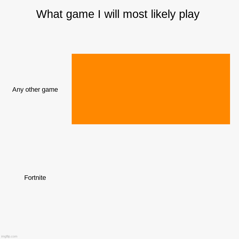 Gaming | What game I will most likely play | Any other game, Fortnite | image tagged in charts,bar charts | made w/ Imgflip chart maker
