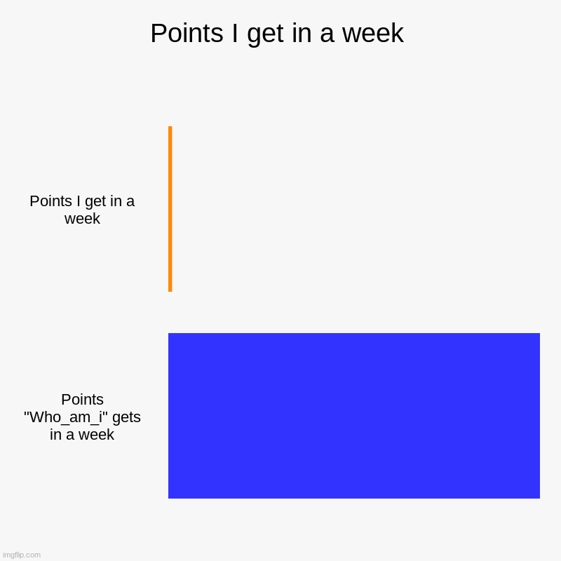 Great Job Who_am_i | Points I get in a week | Points I get in a week, Points "Who_am_i" gets in a week | image tagged in charts,bar charts,who am i,points,imgflip | made w/ Imgflip chart maker