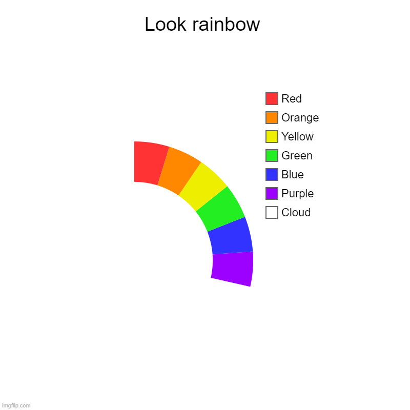 Look rainbow | Cloud, Purple, Blue, Green, Yellow, Orange, Red | image tagged in charts,donut charts | made w/ Imgflip chart maker