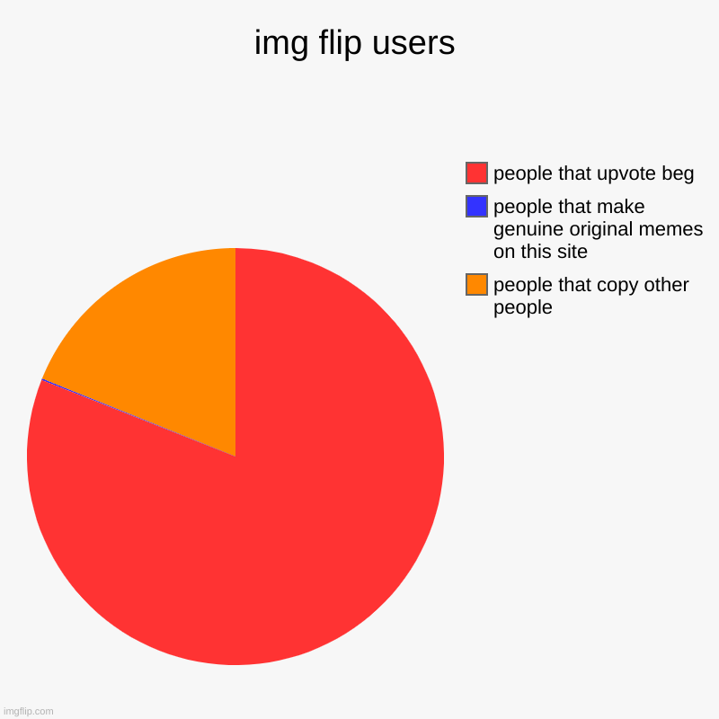 I hate almost all of you | img flip users | people that copy other people , people that make genuine original memes on this site, people that upvote beg | image tagged in charts,pie charts | made w/ Imgflip chart maker