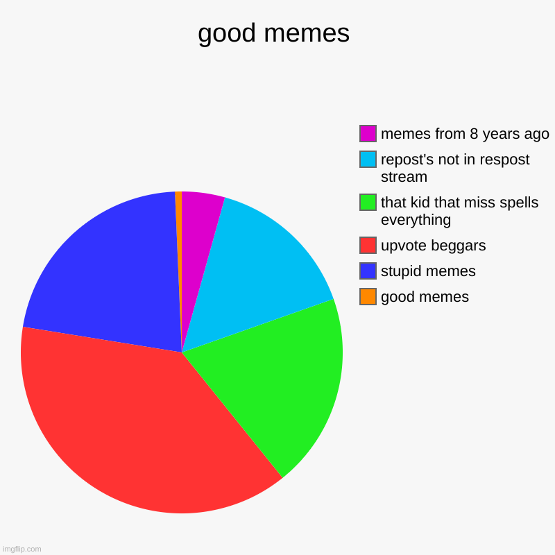 good memes | good memes, stupid memes, upvote beggars, that kid that miss spells everything, repost's not in respost stream, memes from 8 ye | image tagged in charts,pie charts | made w/ Imgflip chart maker