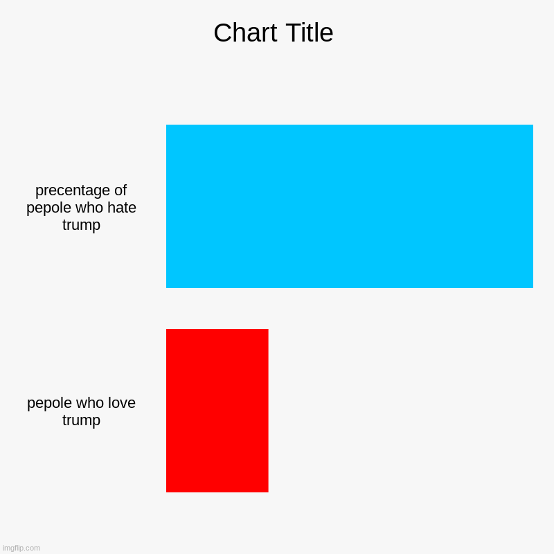 precentage of pepole who hate trump, pepole who love trump | image tagged in charts,bar charts | made w/ Imgflip chart maker