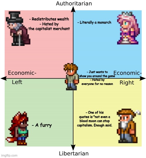 Terraria NPCS on the political compass |  - Redistributes wealth
- Hated by the capitalist merchant; - Literally a monarch; - Just wants to show you around the game
- Hated by everyone for no reason; - One of his quotes is "not even a blood moon can stop capitalism. Enough said. - A furry | image tagged in political compass,terraria,memes,funny memes | made w/ Imgflip meme maker