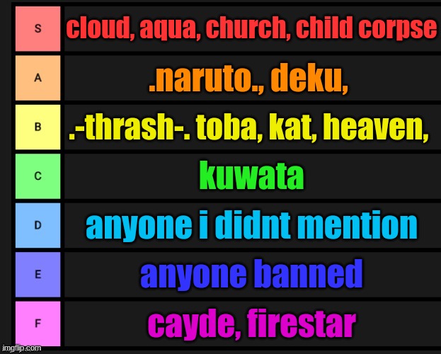 idk if this is accurate enough | cloud, aqua, church, child corpse; .naruto., deku, .-thrash-. toba, kat, heaven, kuwata; anyone i didnt mention; anyone banned; cayde, firestar | image tagged in tier list | made w/ Imgflip meme maker