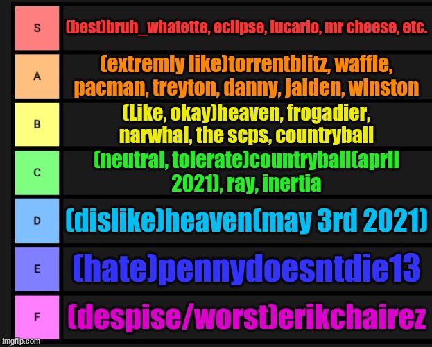 Tier List Extended | (best)bruh_whatette, eclipse, lucario, mr cheese, etc. (extremly like)torrentblitz, waffle, pacman, treyton, danny, jaiden, winston; (Like, okay)heaven, frogadier, narwhal, the scps, countryball; (neutral, tolerate)countryball(april 2021), ray, inertia; (dislike)heaven(may 3rd 2021); (hate)pennydoesntdie13; (despise/worst)erikchairez | image tagged in tier list | made w/ Imgflip meme maker