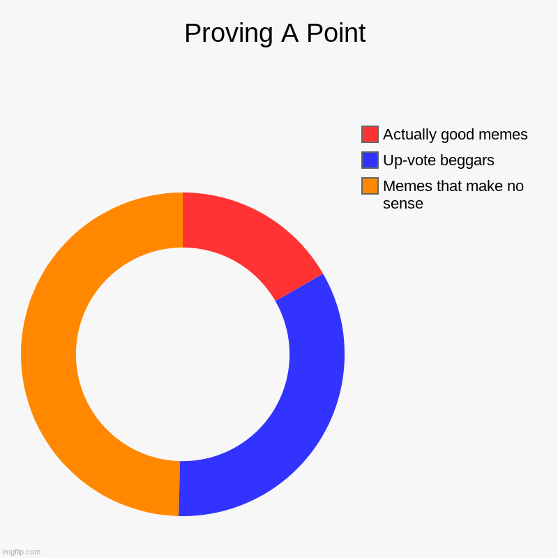 Thank you, people who make wonderful memes | Proving A Point | Memes that make no sense, Up-vote beggars , Actually good memes | image tagged in charts,donut charts | made w/ Imgflip chart maker