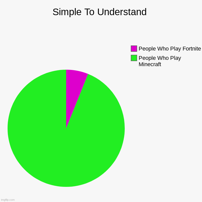 Simple To Understand | People Who Play Minecraft, People Who Play Fortnite | image tagged in charts,pie charts | made w/ Imgflip chart maker