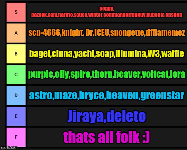 my favorite people to talk too tier list. each name first is the best on that level each name last is the worst on that level | poggy, bazook,cam,naruto,sauce,winter,commanderfunguy,bubonic,epsilon; scp-4666,knight, Dr.ICEU,spongette,tifflamemez; bagel,cinna,yachi,soap,illumina,W3,waffle; purple,oily,spiro,thorn,beaver,voltcat,lora; astro,maze,bryce,heaven,greenstar; Jiraya,deleto; thats all folk :) | image tagged in tier list | made w/ Imgflip meme maker