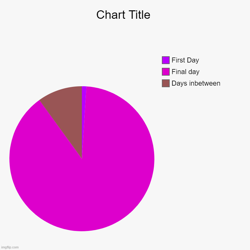 Note: i based this off of peachytroopa-sephyori's chart but this is my chart this isnt a meme or anything | Days inbetween, Final day, First Day | image tagged in charts,pie charts | made w/ Imgflip chart maker