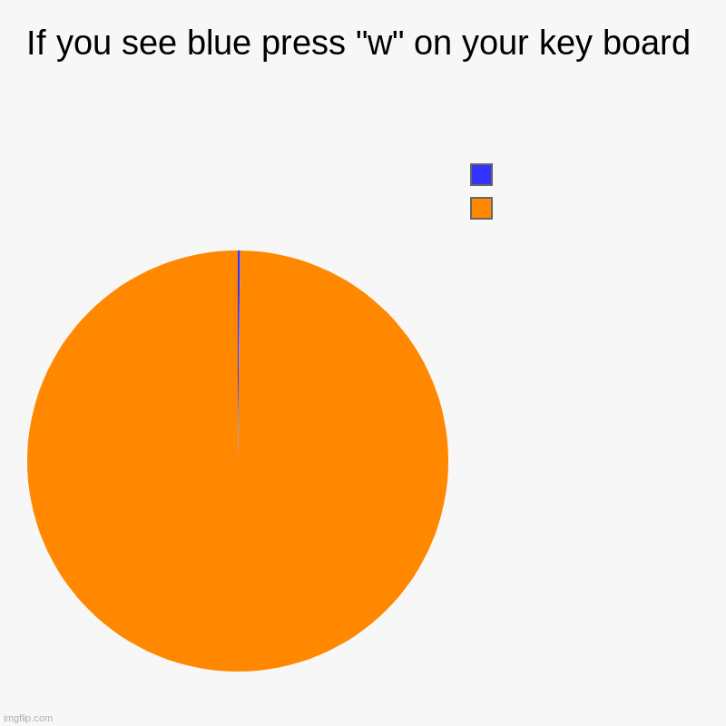 If you see blue press w | If you see blue press "w" on your key board |  , | image tagged in charts,pie charts | made w/ Imgflip chart maker