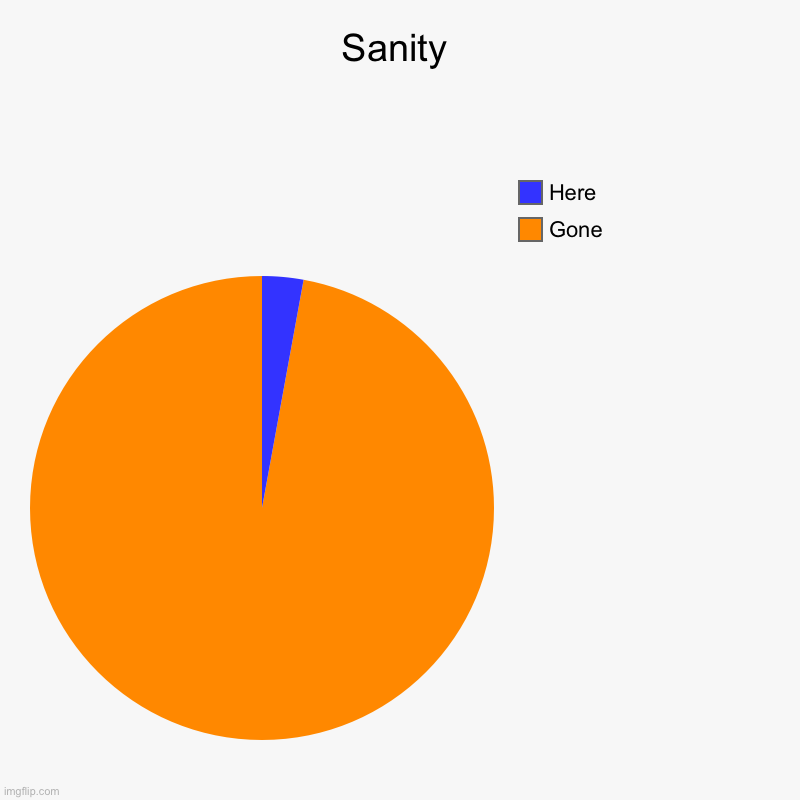 Sanity | Gone, Here | image tagged in charts,pie charts | made w/ Imgflip chart maker