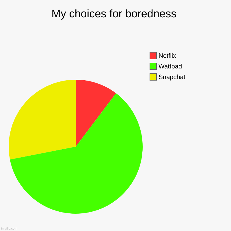 My choices for boredness | Snapchat, Wattpad, Netflix | image tagged in charts,pie charts | made w/ Imgflip chart maker