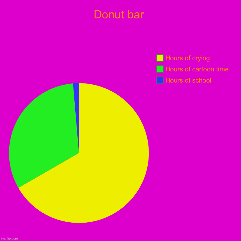 Donut bar | Hours of school, Hours of cartoon time, Hours of crying | image tagged in charts,pie charts | made w/ Imgflip chart maker