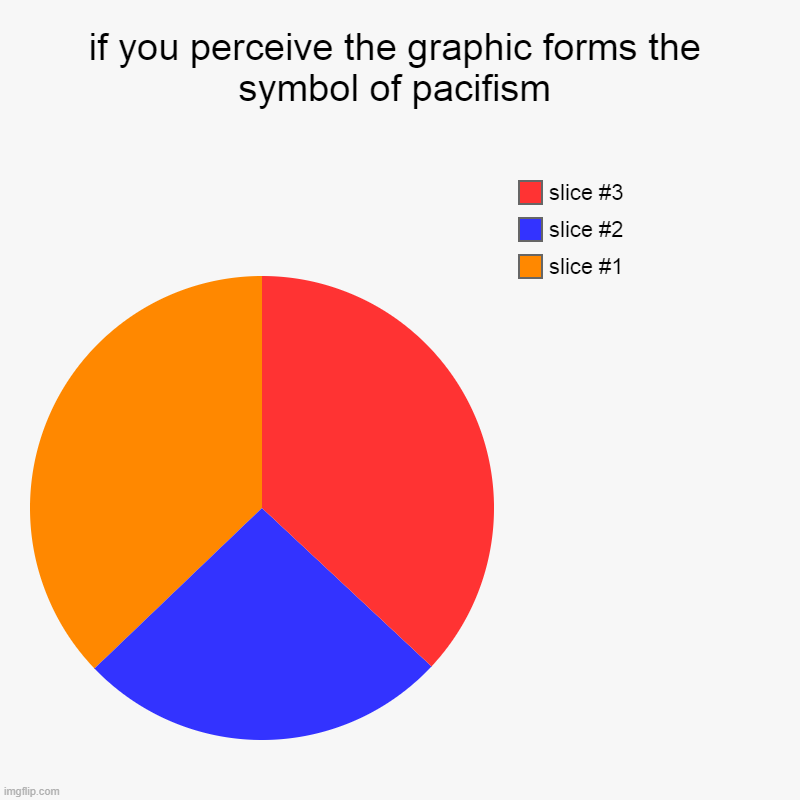 if you perceive the graphic forms the symbol of pacifism | | image tagged in charts,pie charts | made w/ Imgflip chart maker