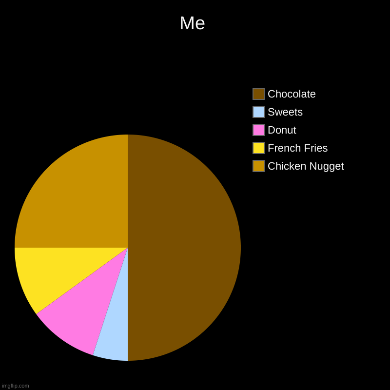this is the anatomy of my body | Me | Chicken Nugget, French Fries, Donut, Sweets, Chocolate | image tagged in charts,pie charts,food,fast food,yum,sweet | made w/ Imgflip chart maker