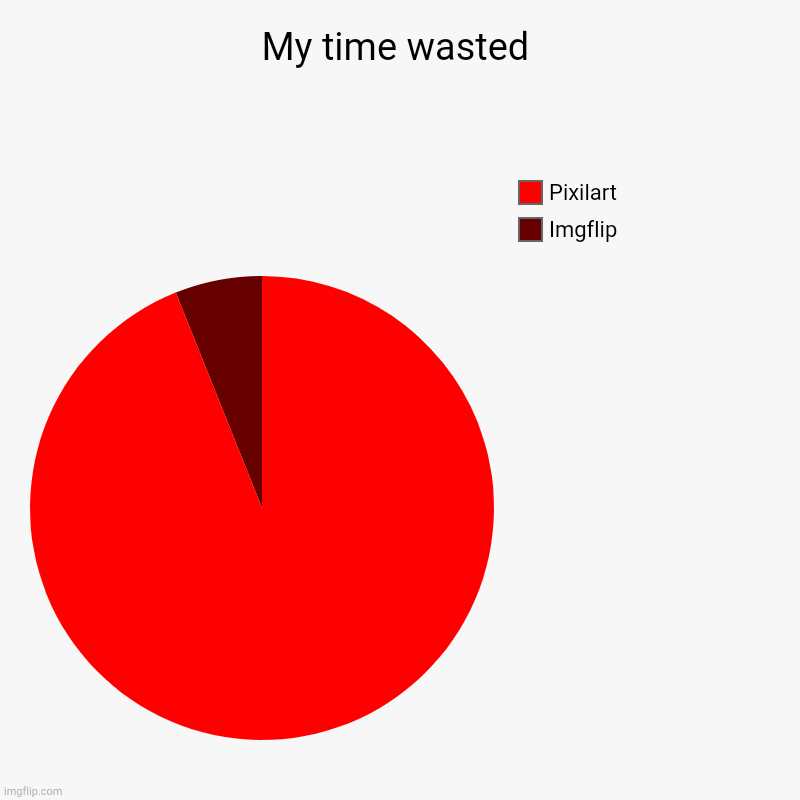 My time wasted on here | My time wasted | Imgflip, Pixilart | image tagged in charts,pie charts | made w/ Imgflip chart maker