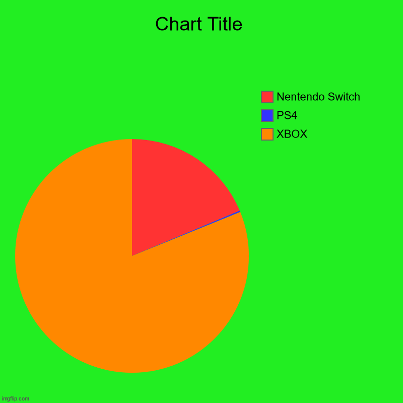 XBOX, PS4, Nentendo Switch | image tagged in charts,pie charts | made w/ Imgflip chart maker
