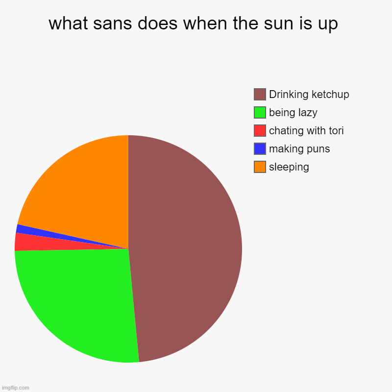 yes | what sans does when the sun is up | sleeping , making puns, chating with tori, being lazy, Drinking ketchup | image tagged in charts,pie charts | made w/ Imgflip chart maker