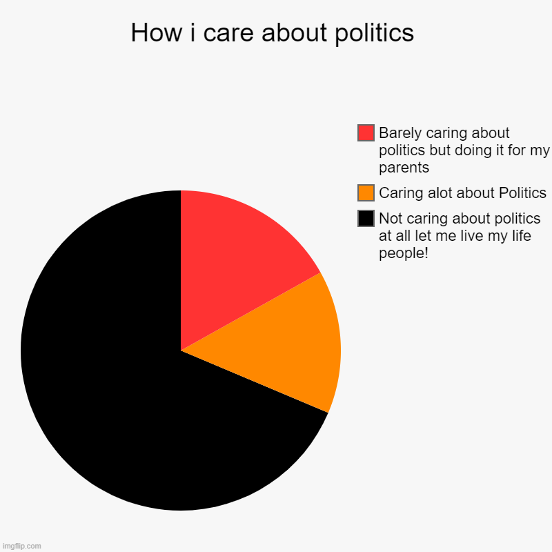 How i care about politics | Not caring about politics at all let me live my life people!, Caring alot about Politics, Barely caring about po | image tagged in charts,pie charts | made w/ Imgflip chart maker