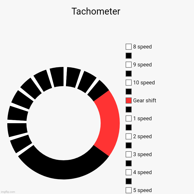 This took me a while. | Tachometer |  , 7 speed,  , 6 speed,  , 5 speed,  , 4 speed,  , 3 speed,  , 2 speed,  , 1 speed,  , Gear shift,  , 10 speed,  , 9 speed,  ,  | image tagged in charts,donut charts,cars,gears,art,speed | made w/ Imgflip chart maker