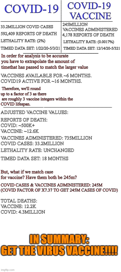 "Cold, hard data doesn't care about your feelings." | COVID-19 
VACCINE; COVID-19; __________________________________________________________________; 245MILLION VACCINES ADMINISTERED; _______________________________; 33.2MILLION COVID CASES; 592,409 REPORTS OF DEATH; 4,178 REPORTS OF DEATH; LETHALITY RATE: (2%); LETHALITY RATE: (0.0017%); _______________________________; TIMED DATA SET: 12/14/20-5/321; TIMED DATA SET: 1/22/20-5/3/21; In order for analysis to be accurate you have to extrapolate the amount of timethat has passed to match the larger value; VACCINES AVAILABLE FOR ~6 MONTHS.
COVID19 ACTIVE FOR ~16 MONTHS. Therefore, we'll round up to a factor of 3 as there
 are roughly 3 vaccine integers within the 
COVID lifespan. ______________________________ ___________________________________________________; ADJUSTED VACCINE VALUES:; REPORTS OF DEATH:
COVID: ~500K+
VACCINE: ~12.6K; VACCINES ADMINISTERED: 735MILLION
COVID CASES: 33.2MILLION; LETHALITY RATE: UNCHANGED; TIMED DATA SET: 18 MONTHS; But, what if we match case for vaccine? Have them both be 245m? COVID CASES & VACCINES ADMINISTERED: 245M 

(COVID FACTOR OF X7.37 TO GET 245M CASES OF COVID); TOTAL DEATHS:
VACCINE: 12.2K
COVID: 4.3MILLION; IN SUMMARY:
GET THE VIRUS VACCINE!!!! | image tagged in blank white template,maga,anti-vaxxer,2024,titanic | made w/ Imgflip meme maker