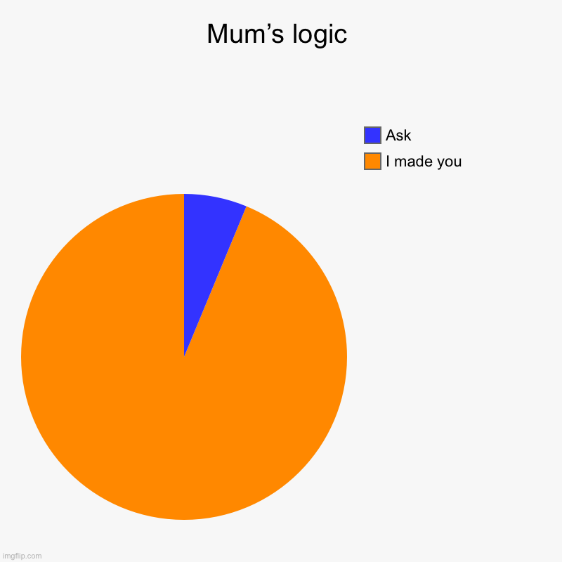 Mum’s logic | Mum’s logic | I made you, Ask | image tagged in charts,pie charts,mum,illogical,logical | made w/ Imgflip chart maker