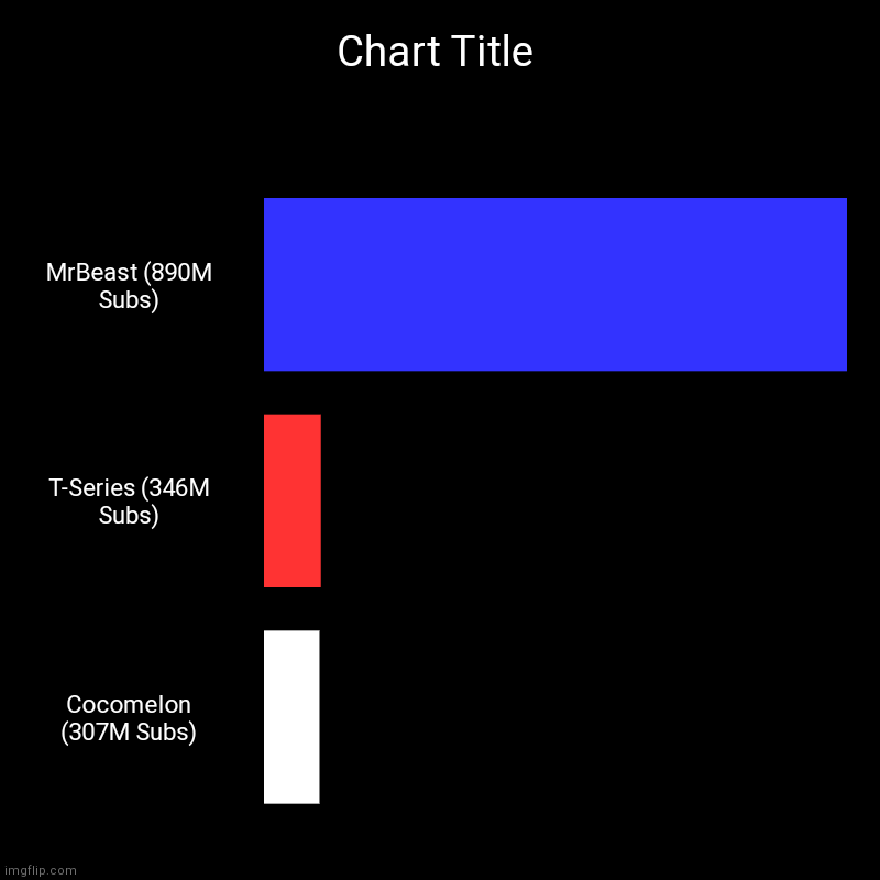 MrBeast (890M Subs), T-Series (346M Subs), Cocomelon (307M Subs) | image tagged in charts,bar charts | made w/ Imgflip chart maker
