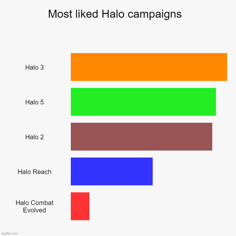Le results | Most liked Halo campaigns  | Halo 3, Halo 5, Halo 2, Halo Reach, Halo Combat Evolved | image tagged in charts,bar charts | made w/ Imgflip chart maker
