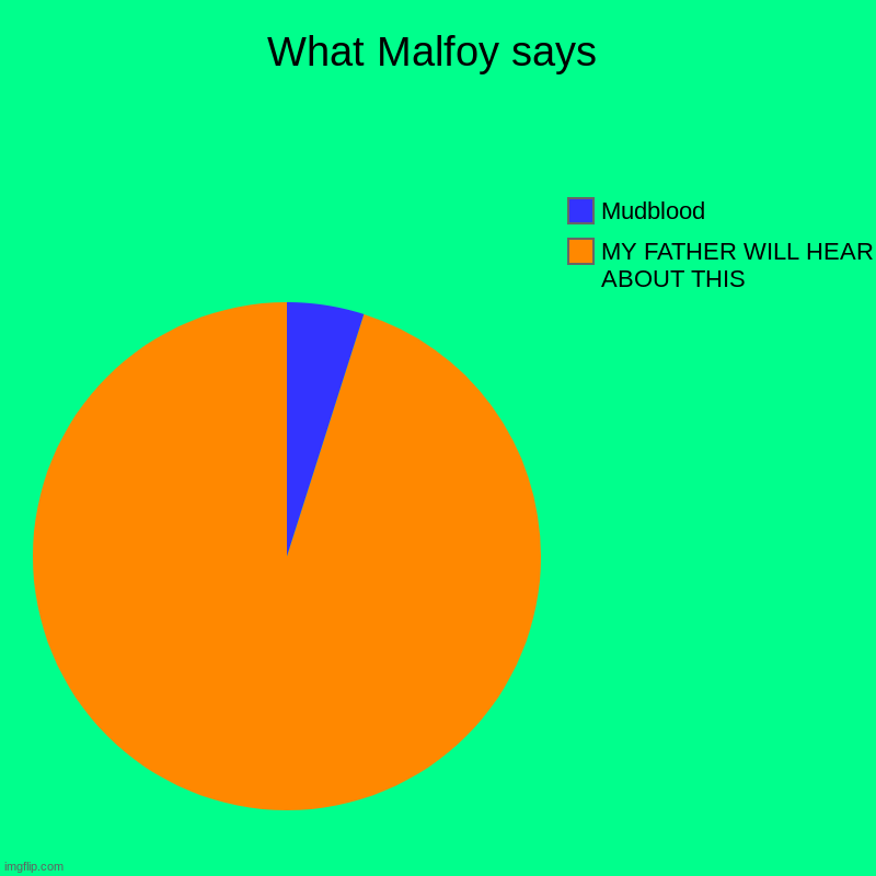 Malfoy be like | What Malfoy says | MY FATHER WILL HEAR ABOUT THIS, Mudblood | image tagged in charts,pie charts | made w/ Imgflip chart maker