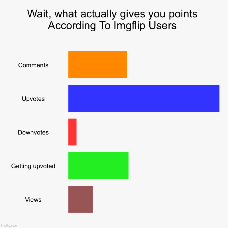 Wait, what actually gives you points According To Imgflip Users | Comments, Upvotes, Downvotes, Getting upvoted, Views | image tagged in charts,bar charts | made w/ Imgflip chart maker