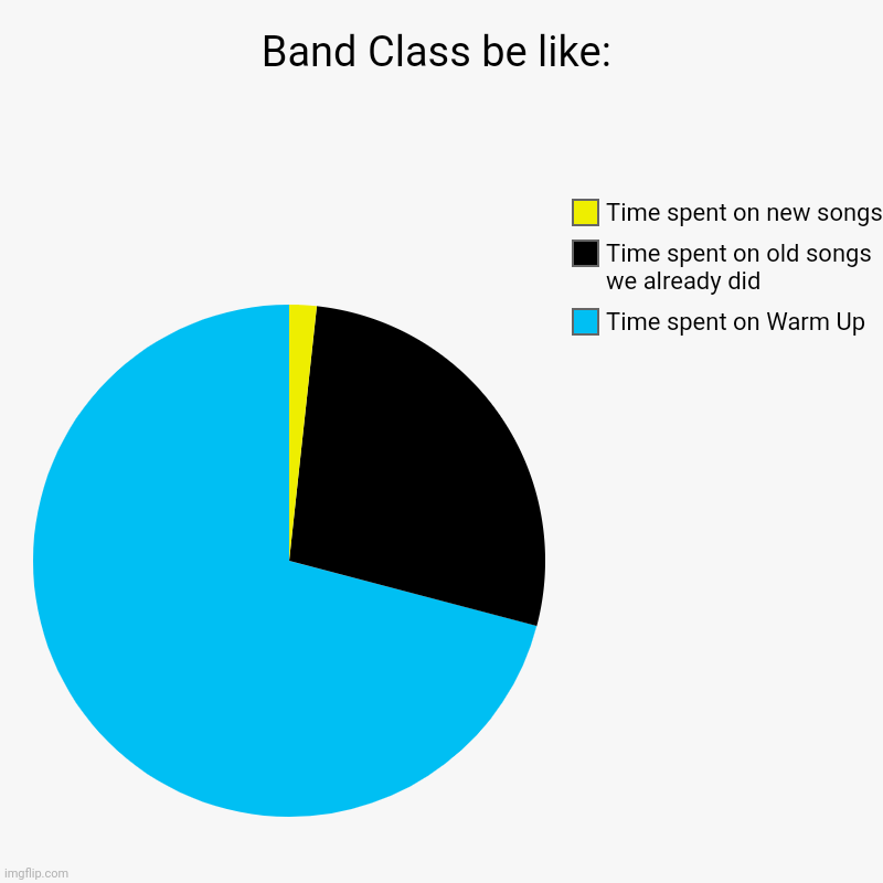 It makes less sense then banning gum | Band Class be like: | Time spent on Warm Up, Time spent on old songs we already did, Time spent on new songs | image tagged in charts,pie charts,school,memes,fun | made w/ Imgflip chart maker
