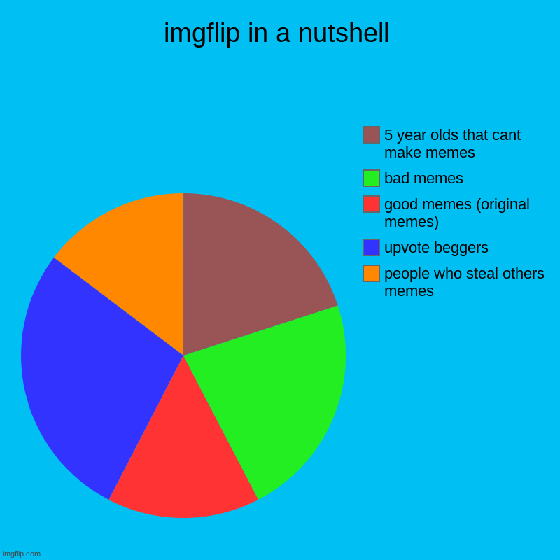 imgflip in a nutshell | imgflip in a nutshell | people who steal others memes, upvote beggers, good memes (original memes), bad memes, 5 year olds that cant make me | image tagged in charts,pie charts,imgflip | made w/ Imgflip chart maker